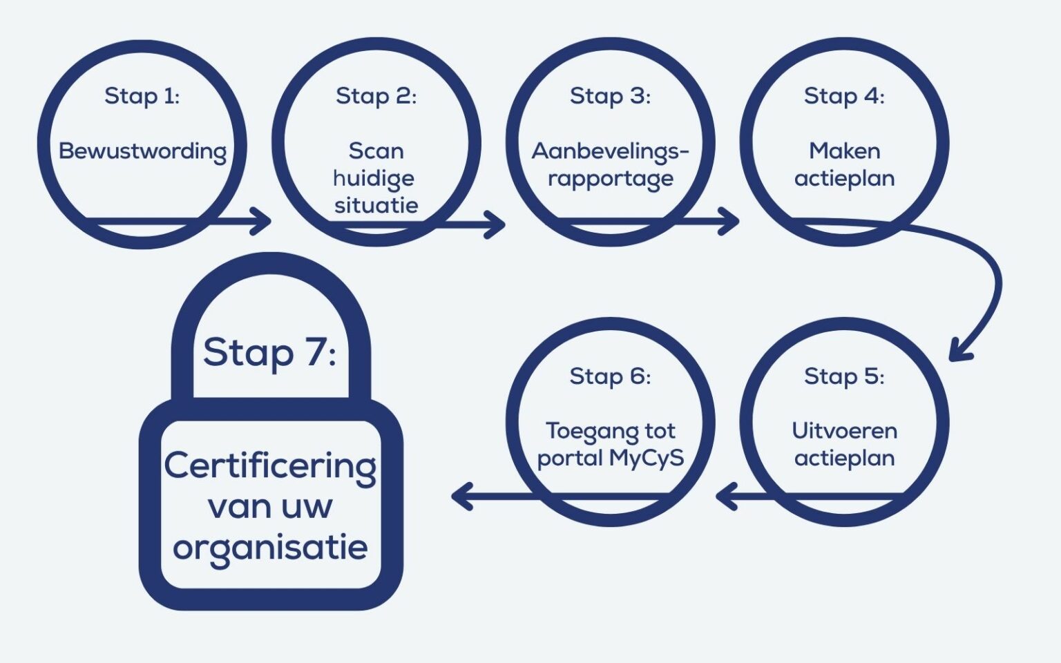 Visueel overzicht 7-stappenplan cybersecurity
