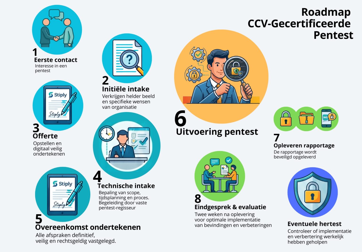 Roadmap CCV-Gecertificeerde Pentest (2)